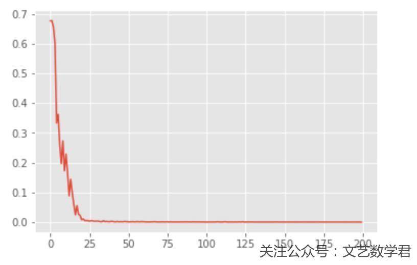 PyTorch快速使用介绍–实现分类